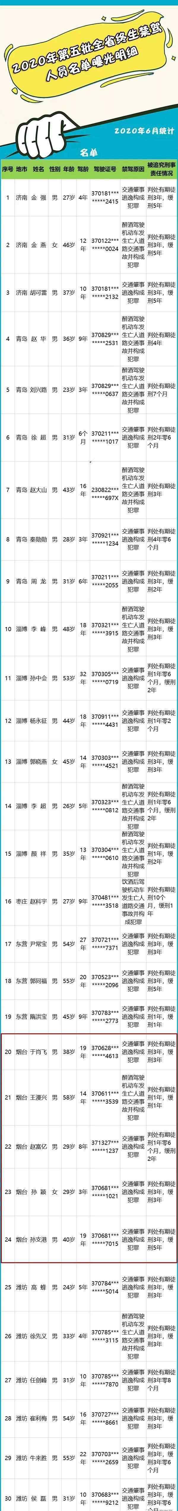 烟台市交通局 实名曝光62人！烟台5人！