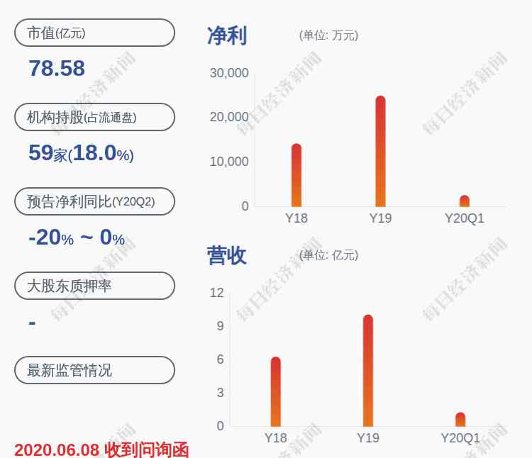 蓝晓科技股票 小心！蓝晓科技：预计2020年半年度净利润约1.14亿元~1.42亿元，同比下降0.0%~20.0%