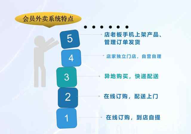 完美生活网登录系统 广东外卖系统商家介绍：外卖管理系统提高接单的效率