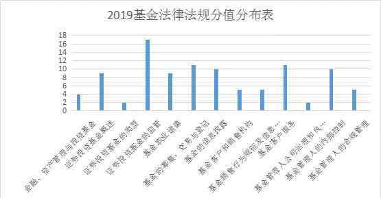 从业资格证模拟考试卷 基金从业资格考试历年真题模拟题及考情分析
