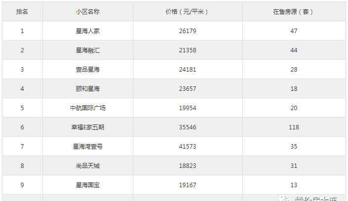 沙河口二手房 沙河口最热二手房小区已出炉：均价3.5万/㎡的学区房 房源最多