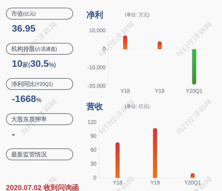 天沃科技股票 亏损！天沃科技：预计2020年半年度净利润亏损3亿~4.40亿元