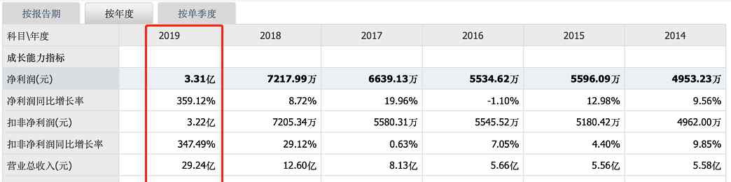 城地股份股吧 城地股份：净利润同比增长近360%，远超过去5年总和文章配图