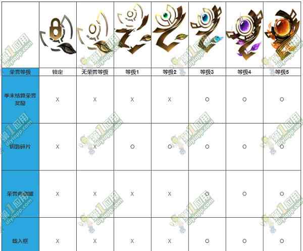 lol荣誉系统 lol荣誉系统最高多少级 lol荣誉系统最高等级介绍