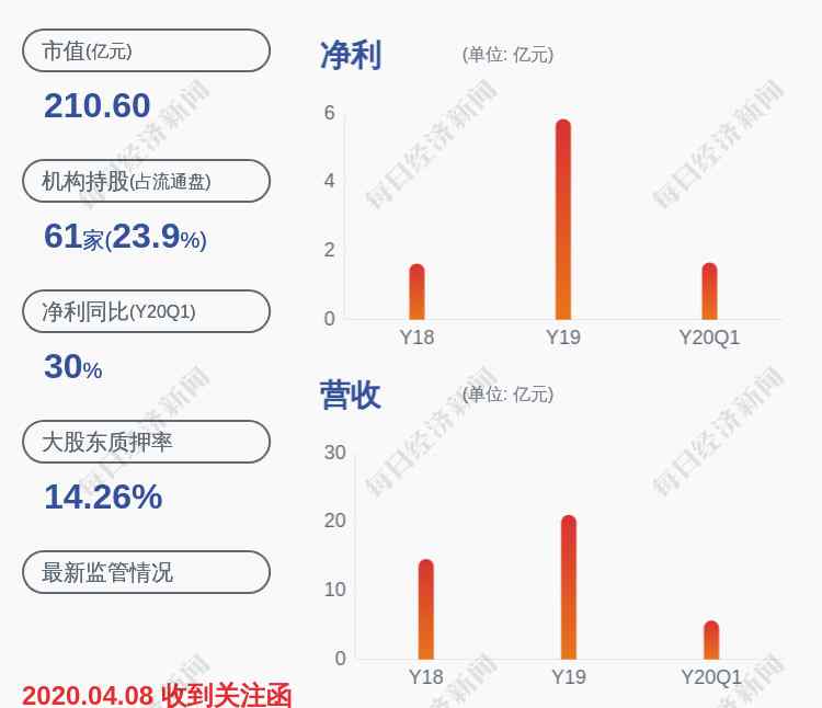 天宇股份股票 预增！天宇股份：预计2020年半年度净利润为3.55亿元~4.30亿元，同比增长39.73%~69.25%