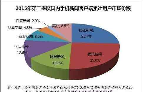 搜狐新闻客户端 搜狐新闻客户端靠什么排名第一？