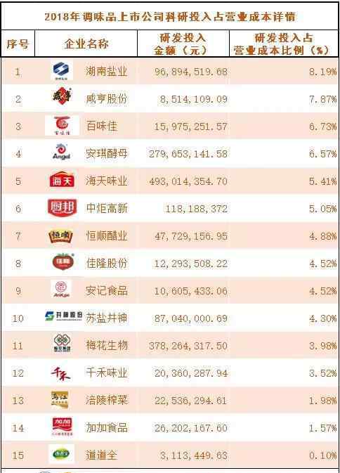 调味品公司 研发人员必读！2018年调味品上市公司（部分）研发投入汇总一览表