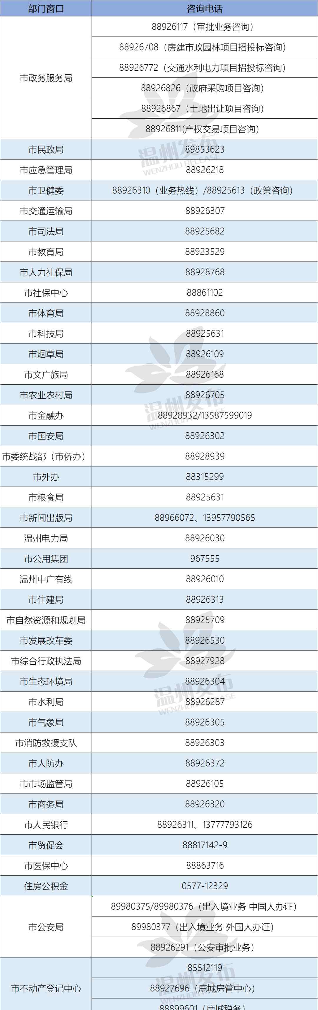 温州房产热线 【民生】温州市民中心公布咨询服务热线，2月9日起，接受急需业务办理预约！