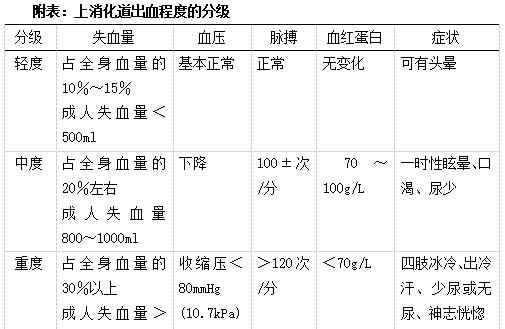 上消化道出血 急性上消化道出血的急救处理