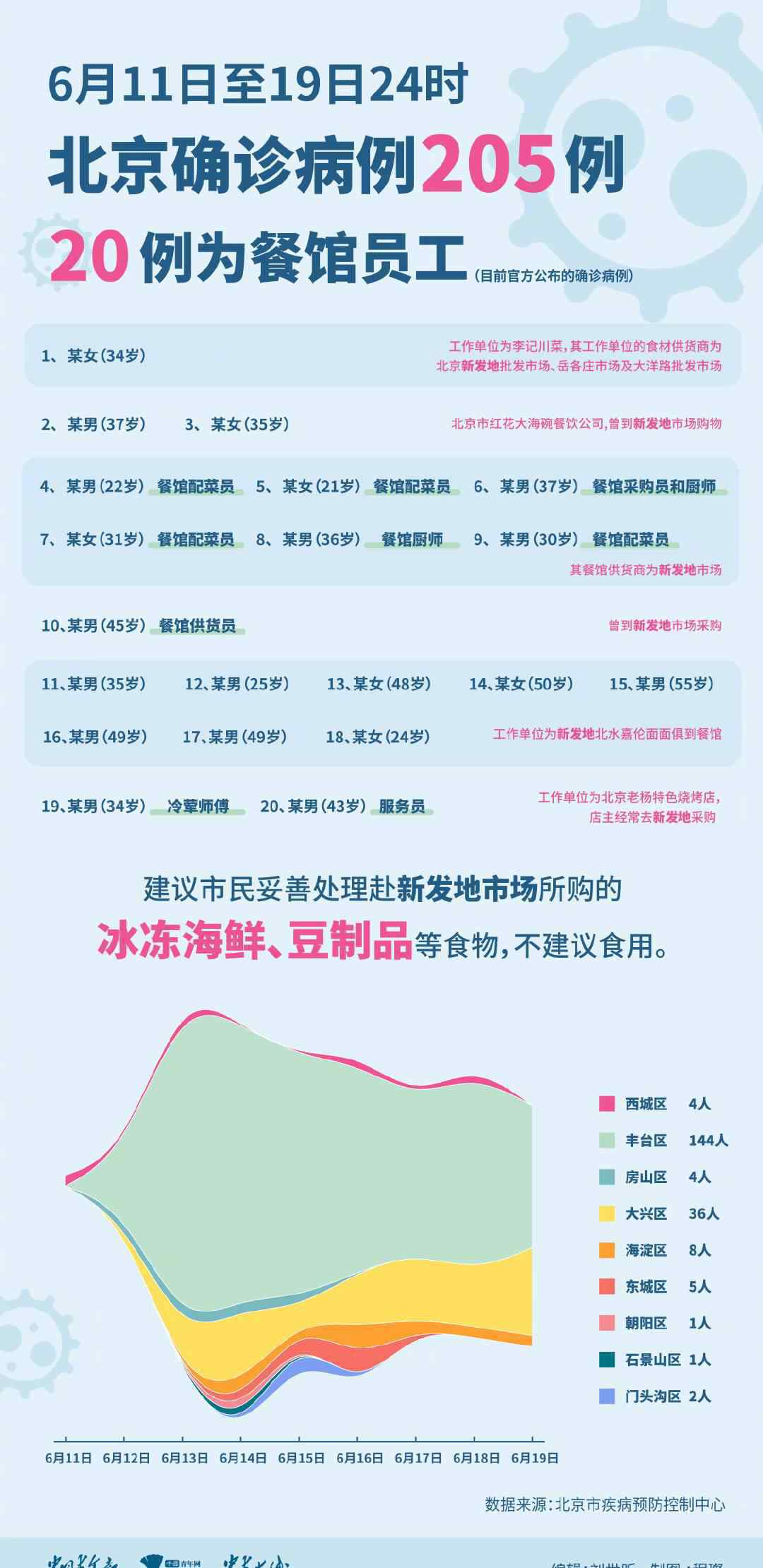 北京9日内新增确诊205例 这意味着什么?