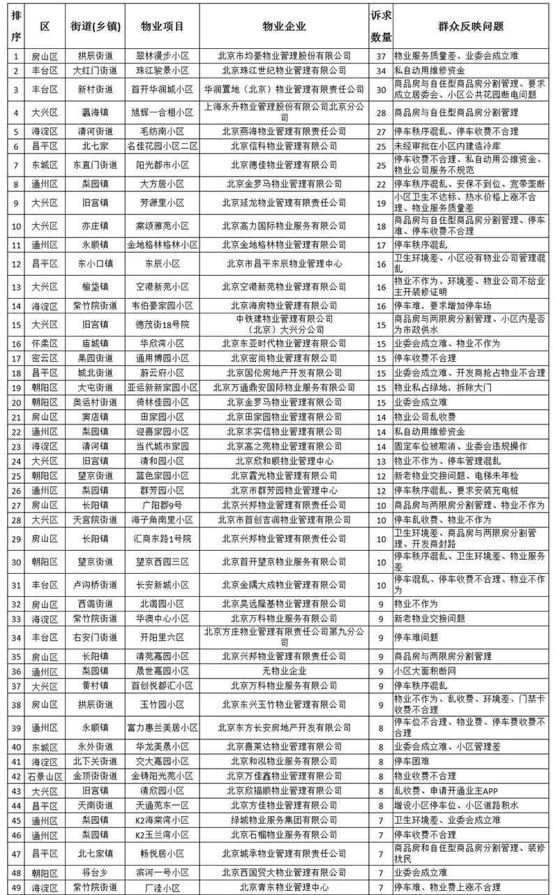 翠林漫步 曝光！北京50个物业投诉最多的小区 房山翠林漫步排名第一