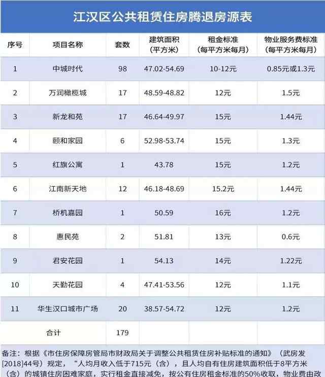 武汉公租房申请条件 武汉一批公租房开始登记!只有4天时间