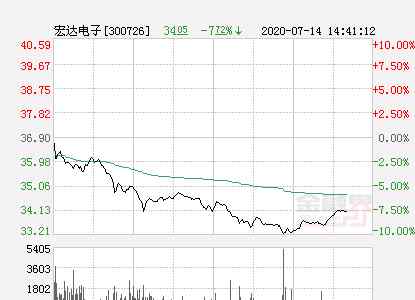 宏达电子股票行情 快讯：宏达电子跌停 报于33.21元