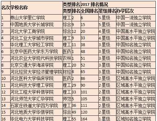 河北省二本院校 河北省有哪些比较好的本二院校？报志愿选学校不用发愁啦！