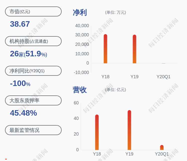 国创高新股票 小心！国创高新：预计2020年半年度净利润为4500万元~6500万元，同比下降53.15%~67.57%