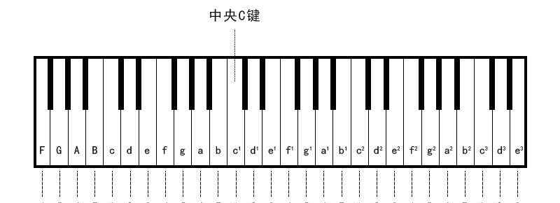 弹钢琴指法