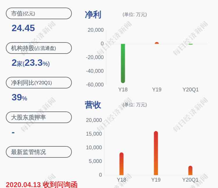 华东数控股票 亏损！华东数控：预计2020年半年度净利润亏损2400万~3600万元