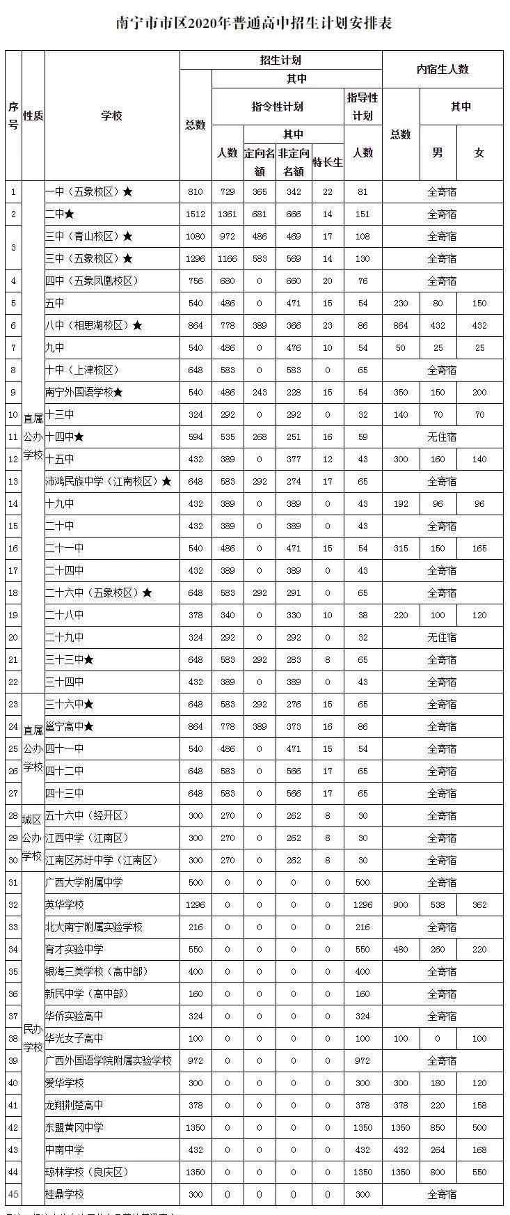 南宁市中考招生信息网 【南宁】2020年市区高中招生计划安排表公布