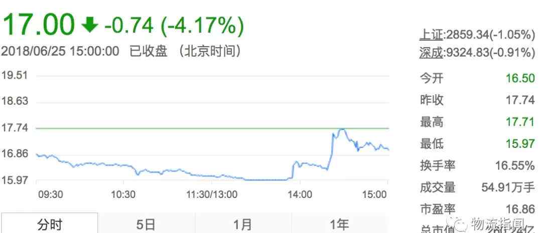 申通快递股票 申通快递股价大跌4.17%，市值三天蒸发75亿