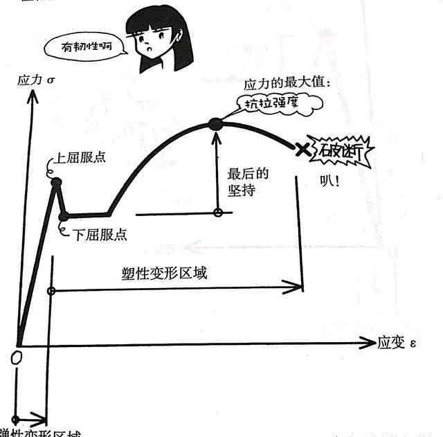 钢材强度 钢材性能小知识-什么是抗拉强度？