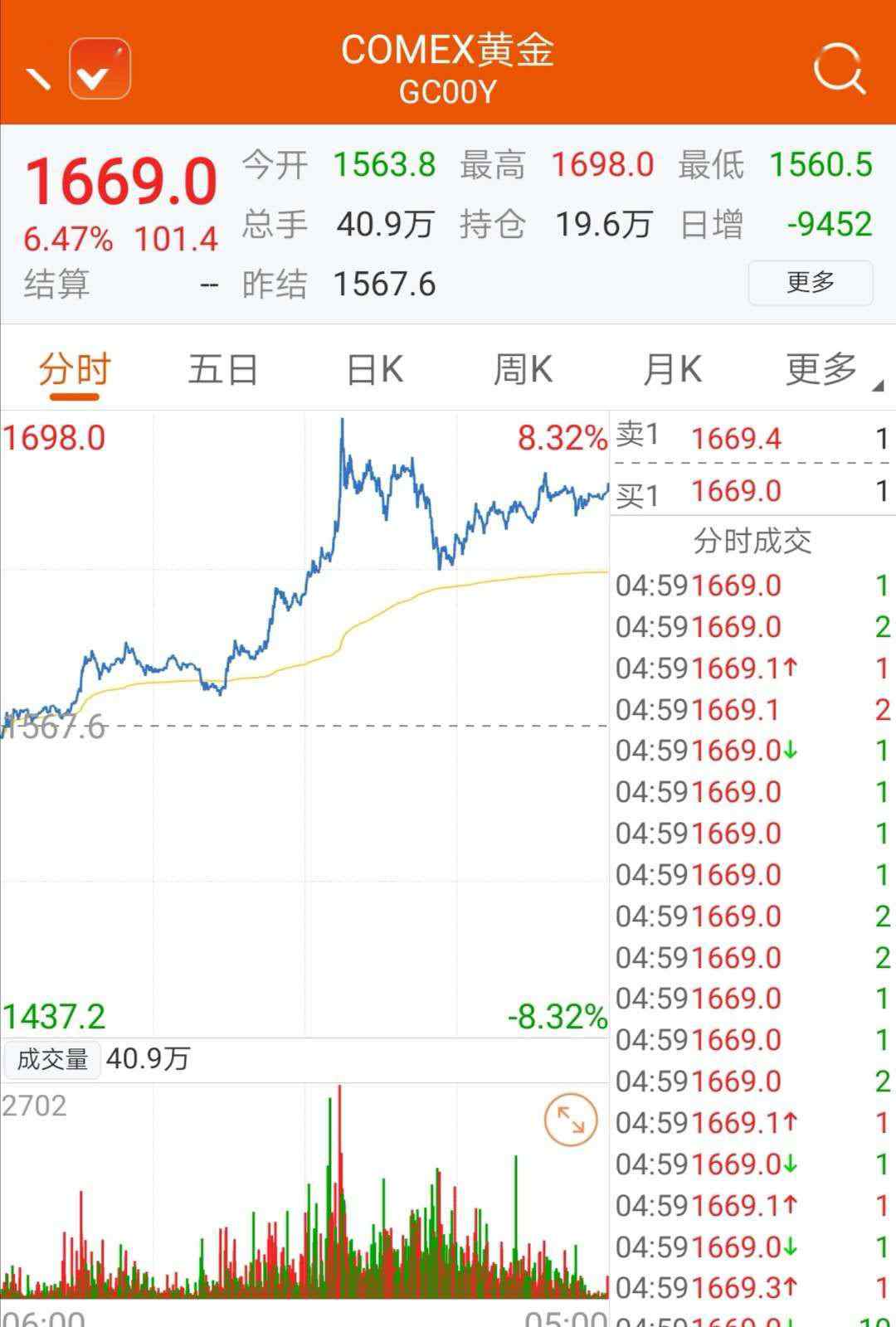金价还会跌吗 黄金还会再涨吗？