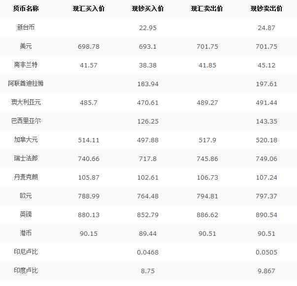 中国银行外汇率 中国银行外汇牌价2020/07/13
