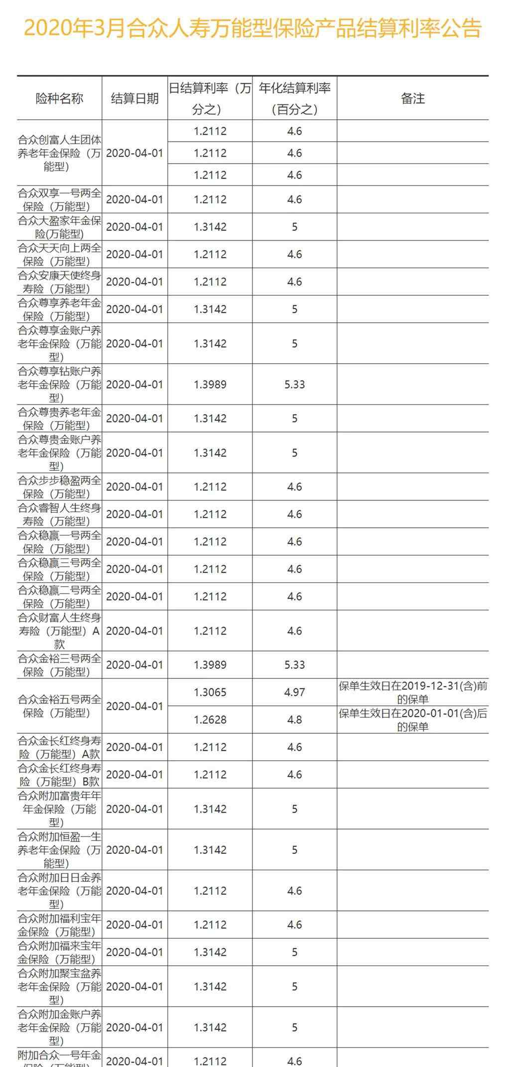 95515 合众人寿2020年3月万能型保险产品结算利率公告