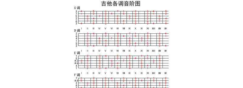 fm和弦指法图吉他