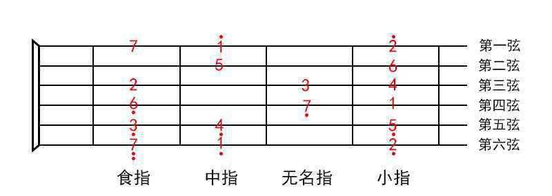 吉他的音阶