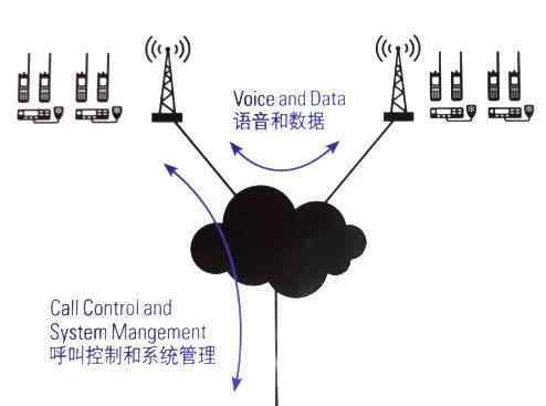 smartmoto 【对讲机的那点事】MOTOTRBO Capacity Max 数字集群系统你了解吗？