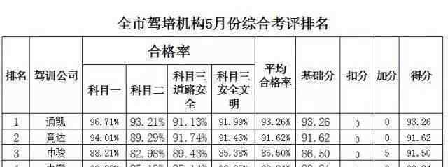 厦门学车 学车必看!厦门驾校综合排名首次对外公开,来看哪家通过率最高?
