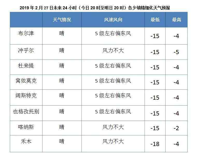 布尔津天气 天气| 2月27日布尔津气象说天气