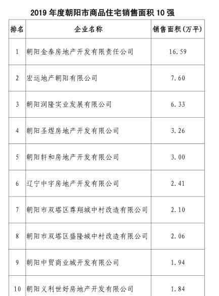 辽宁朝阳房产 辽宁省房协发布：2019年度朝阳市商品住宅销售面积10强