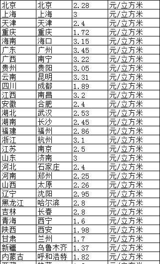 家用天然气多少钱一方 2019天然气多少钱一方，2020年天然气价格走势