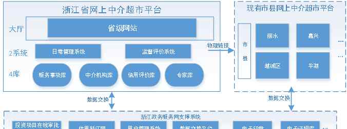 中介超市平台 看过来！浙江“网上中介超市”平台建设方案出炉！