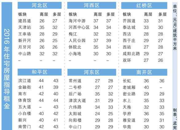 天津房屋租赁 天津市2016年房屋租赁市场指导租金出炉