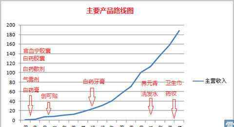 云南白药急救包 深度剖析云南白药，值得长拿