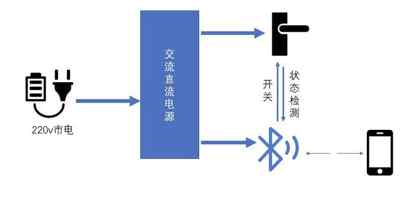 蓝牙门禁 蓝牙智能门禁解决方案