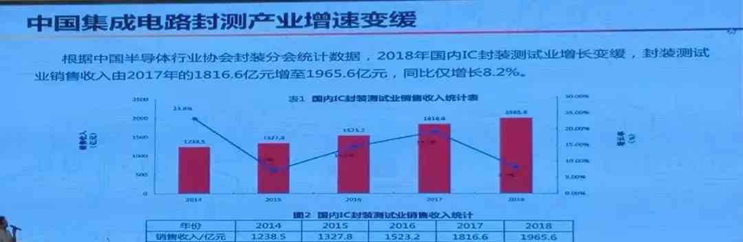 瑞萨半导体 深度解读中国半导体封装产业现状和展望