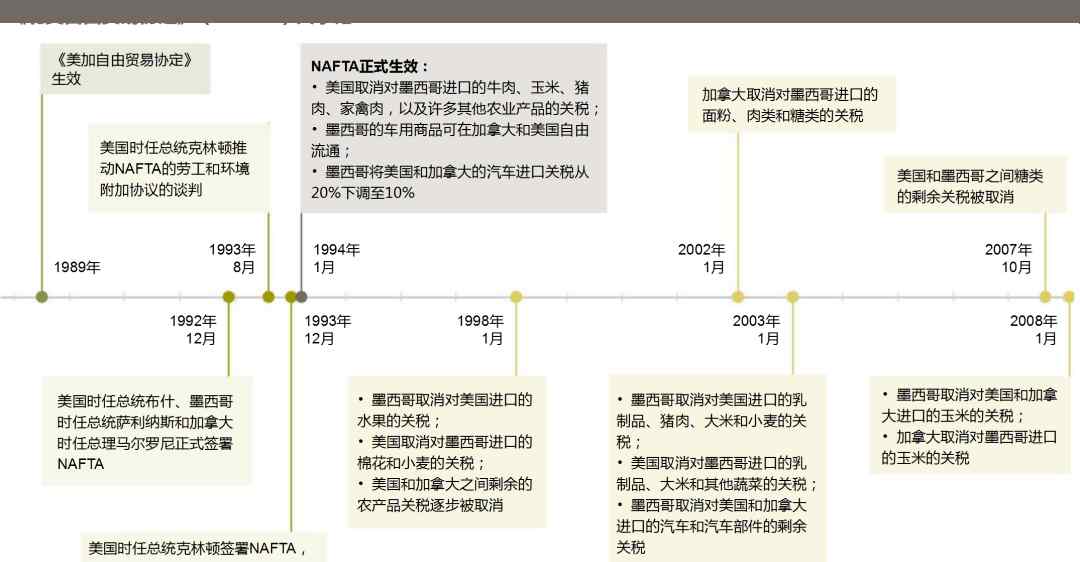 北美自由贸易协定 《北美自由贸易协定》与《美墨加协定》对北美贸易的影响丨智库观察
