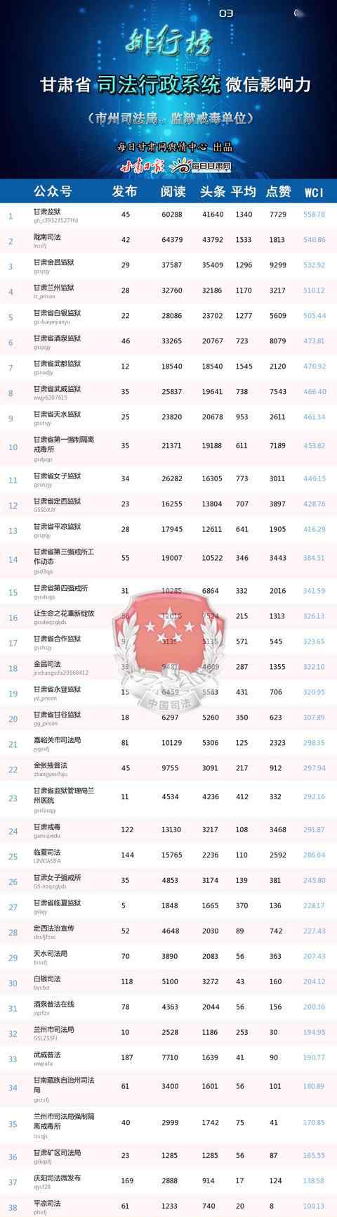 甘肃司法网 甘肃省司法行政系统2020年3月微信影响力排行榜