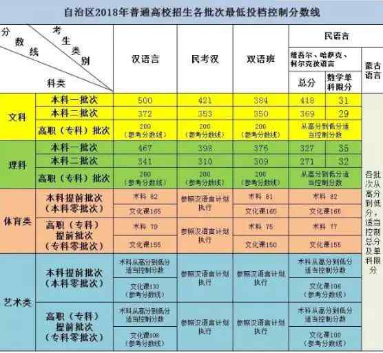 新疆分数线 刚刚，2018新疆高考录取分数线出炉，一本文科500分，理科467分文章配图