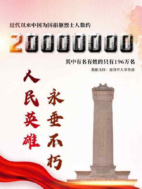 致敬！我国有约2000万名烈士，其中有名有姓的只有196万名