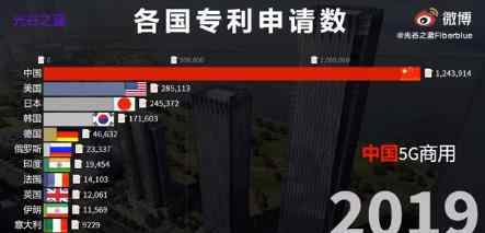 2020中国专利申请量世界第一 这到底是什么状况?