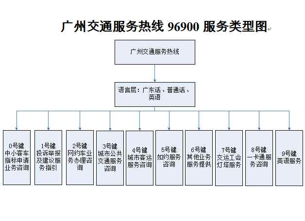 96900 广州交通服务热线96900咨询小Tips