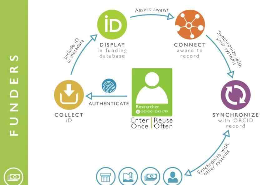 orcid注册 被科研人员忽略的ORCID —— 如何注册和使用？意义何在？