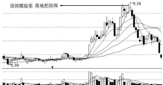 螺旋桨k线 新人必读：经典K线战法之螺旋桨，读懂不亏钱！