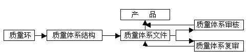 qms 质量管理体系QMS