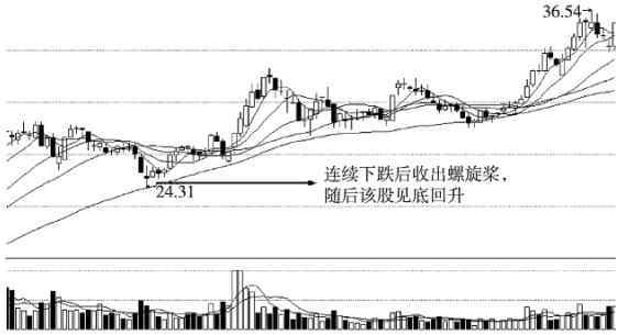 螺旋桨k线 新人必读：经典K线战法之螺旋桨，读懂不亏钱！
