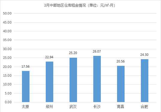需求旺盛 《2021年3月中国通用仓储市场动态报告》发布